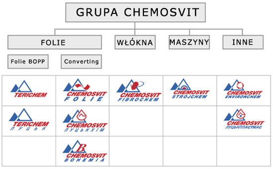 Grupa Chemosvit