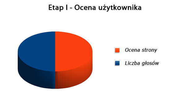 Wagi poszczególnych kryteriów w I etapie konkursu