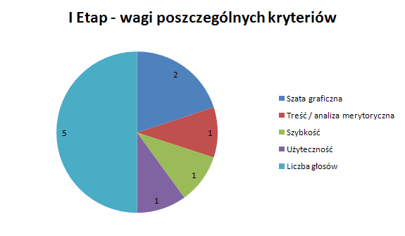 Wagi poszczególnych kryteriów w I etapie konkursu