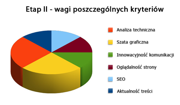 Wagi poszczególnych kryteriów w II etapie konkursu