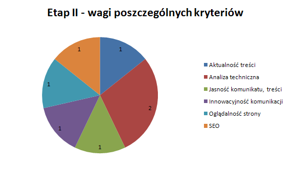 Wagi poszczególnych kryteriów w II etapie konkursu