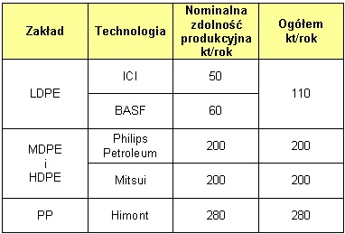 Produkcja zakładów Dywizji Petrochemicznej MOL na Węgrzech