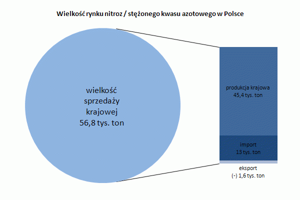 Wielkość rynku nitroz / stężonego kwasu azotowego w Polsce