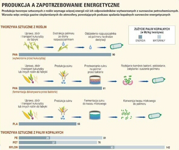 Zużycie energii z paliw kopalnych przy produkcji polimerów,  Źródło: Świat Nauki