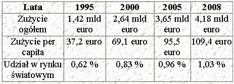 Zużycie opakowań w Polsce w ujęciu wartościowym w latach 1995-2008