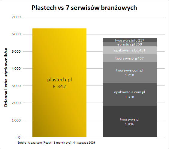 Plastech.pl vs 7 branżowych serwisów