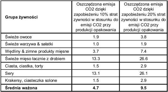 Emisji CO2 w produkcji materiałów opakowaniowych
