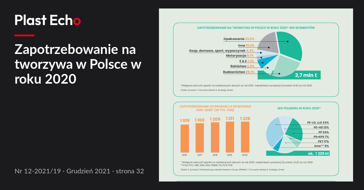 Zapotrzebowanie na tworzywa w Polsce w roku 2020 | Plast Echo 12-2021/19, Grudzień 2021, s. 32