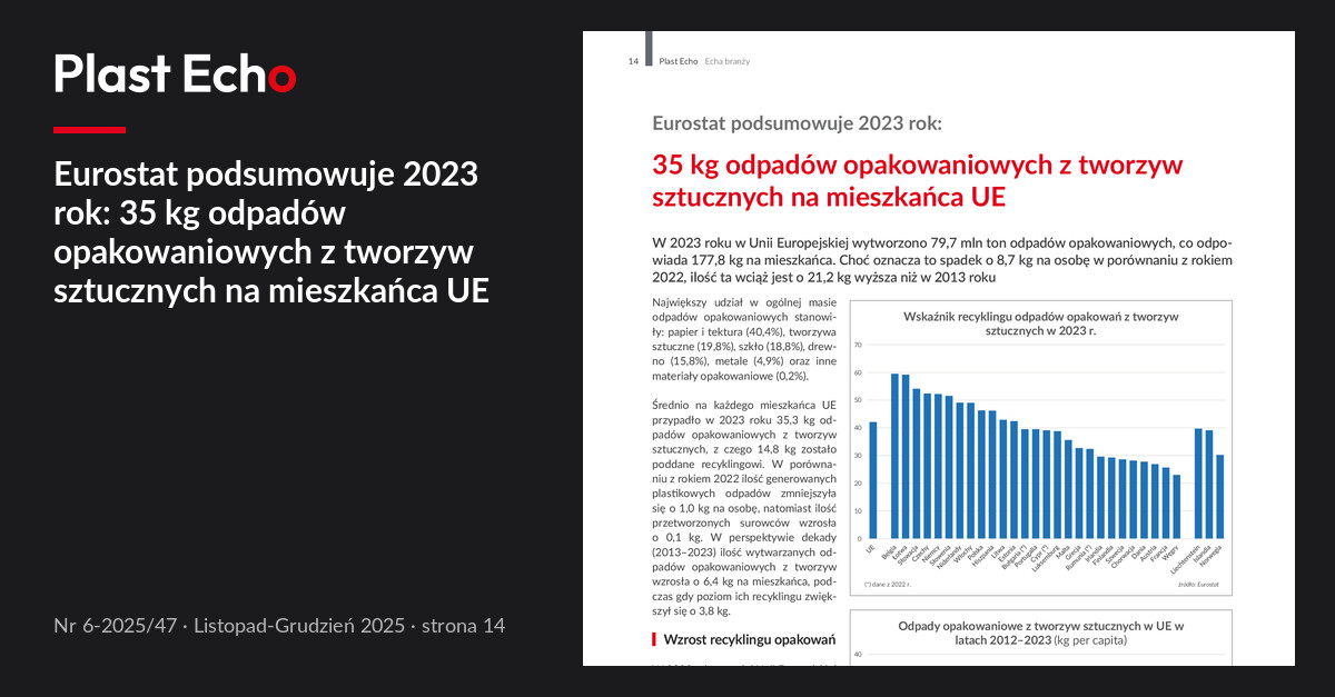 Eurostat podsumowuje 2023 rok: 35 kg odpadów opakowaniowych z tworzyw sztucznych na mieszkańca UE | Plast Echo 6-2025/47, Listopad-Grudzień 2025, s. 14