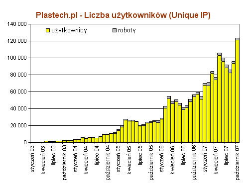 Rekordy serwisu Plastech.pl