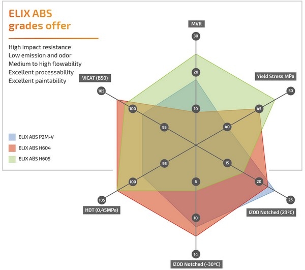 Elix Polymers presents new ABS plating grades