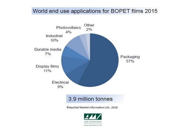 Strong growth prospects for BOPET films