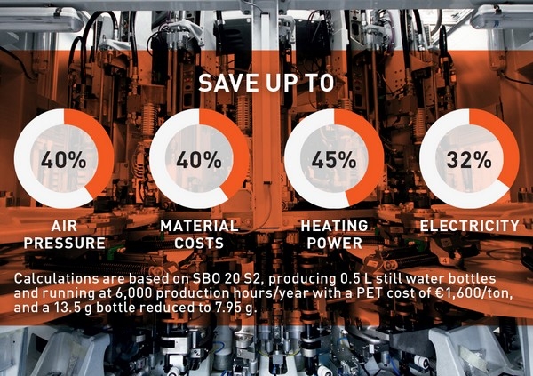 Sidel's ECO Booster: maximise profit, minimise costs, improve sustainability