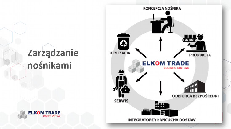 Zarządzanie nośnikami