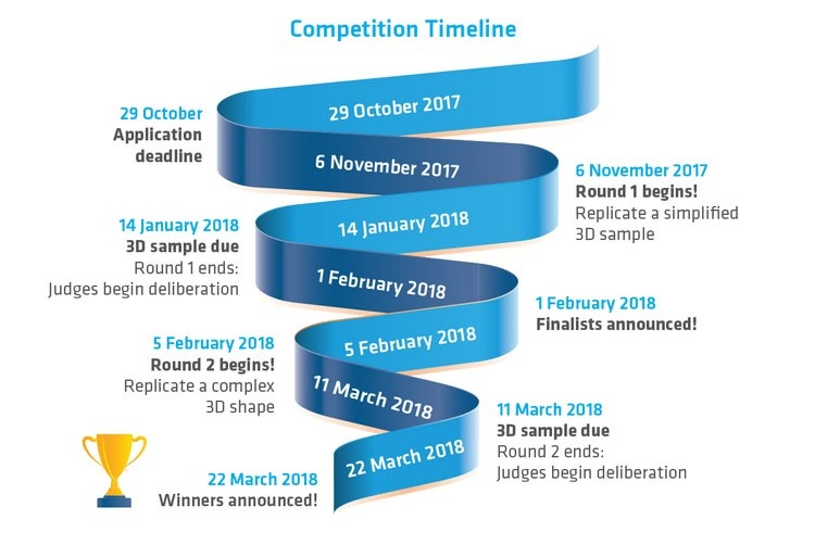 Competition timeline