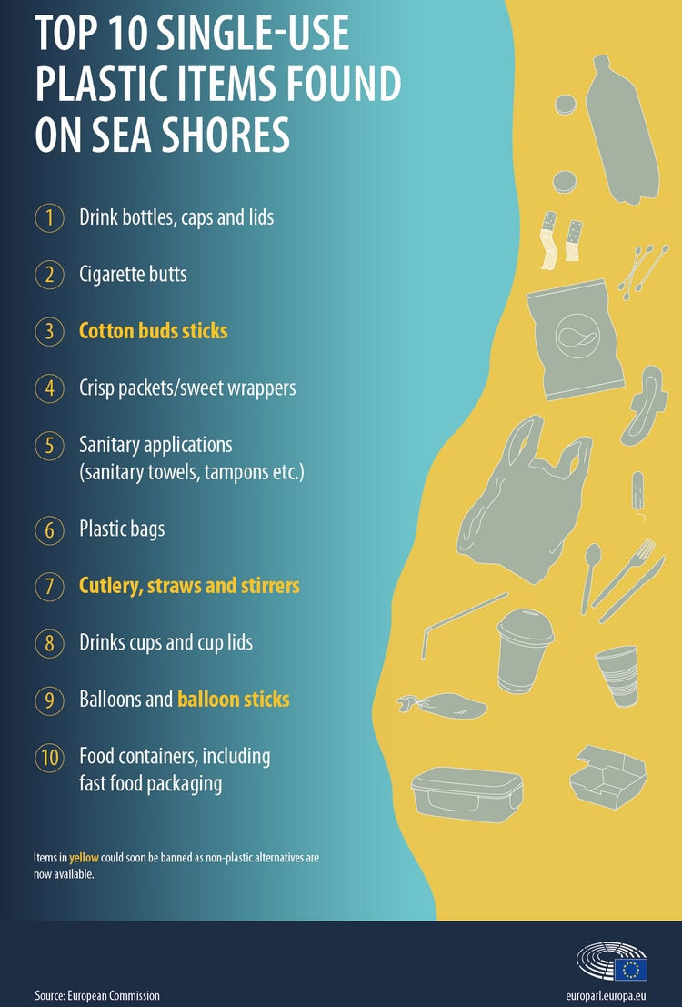 Top single use plastic items found on sea shore