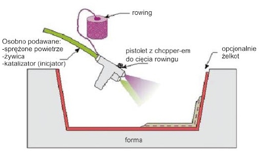 Proces wytwórczy kompozytów metodą spray-up