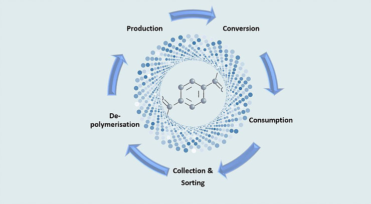 Petcore Europe launches Special Industry Group “PET Monomer Recycling”