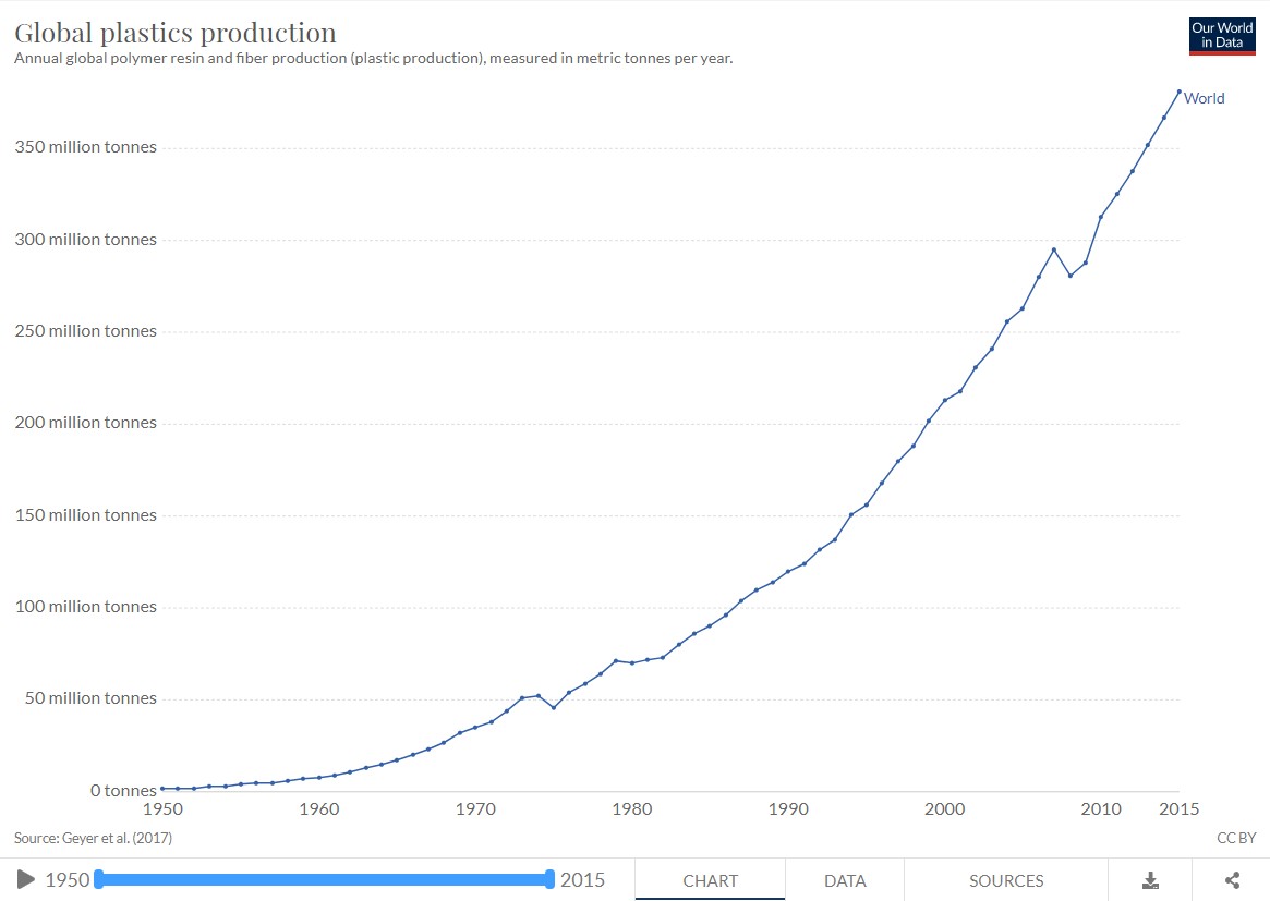 global-plastic-production