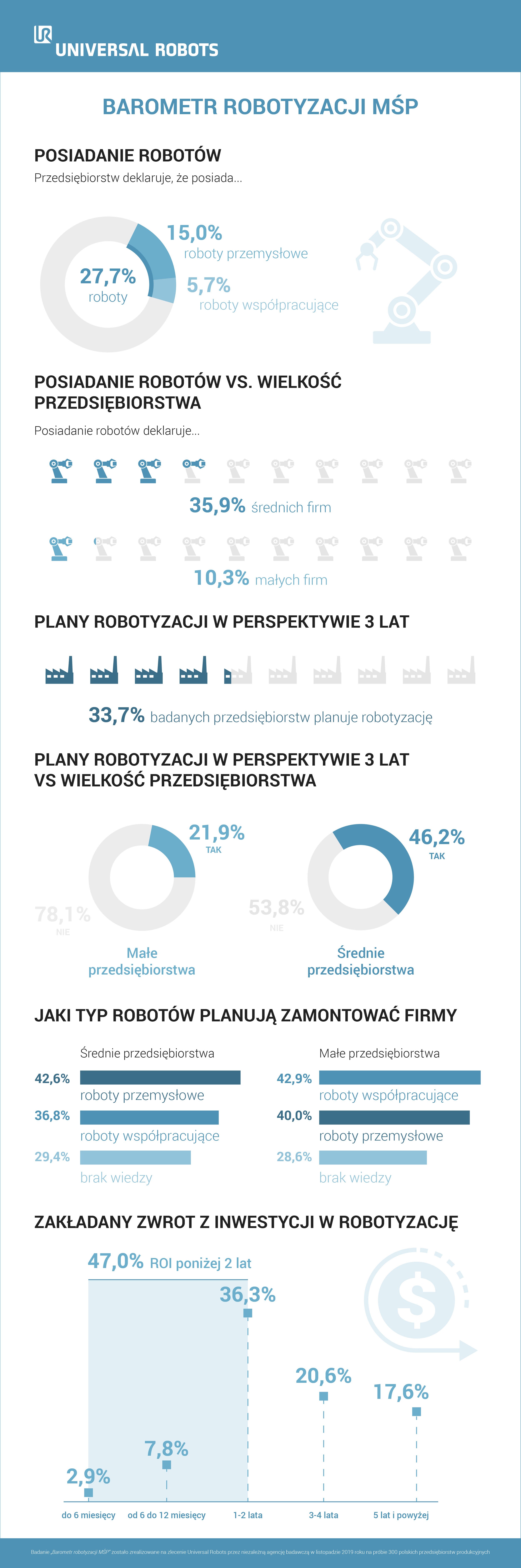 infografika-barometr-robotyzacji-msp-universal-robots-1