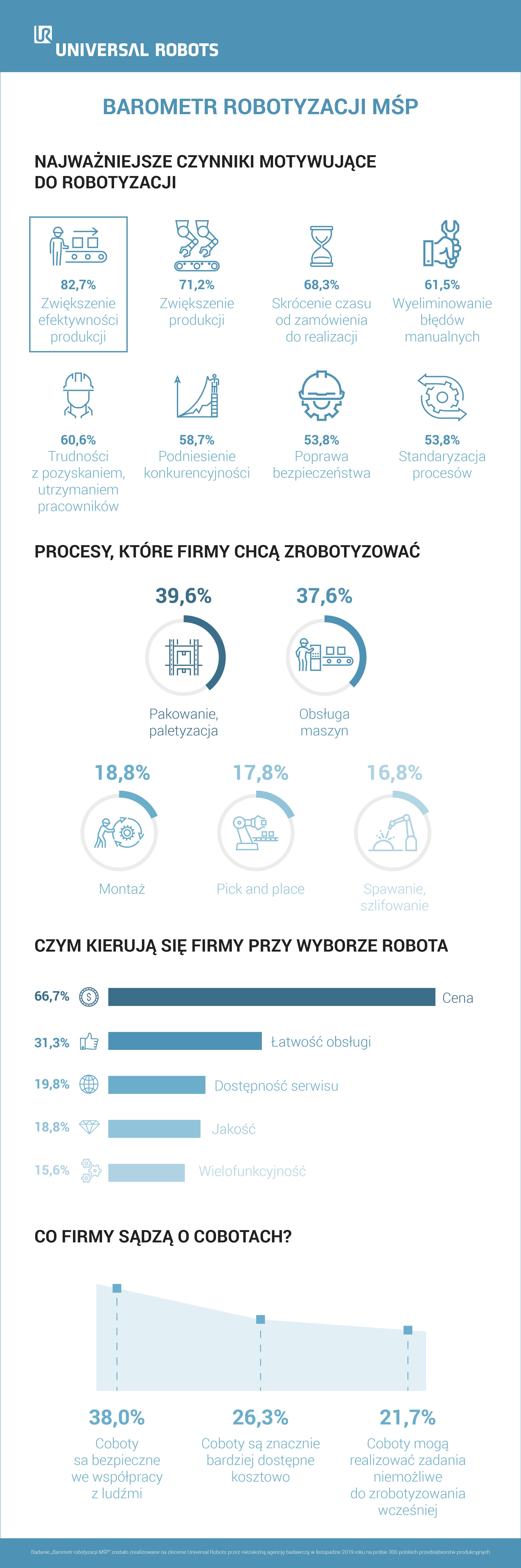 infografika-barometr-robotyzacji-msp-universal-robots-2