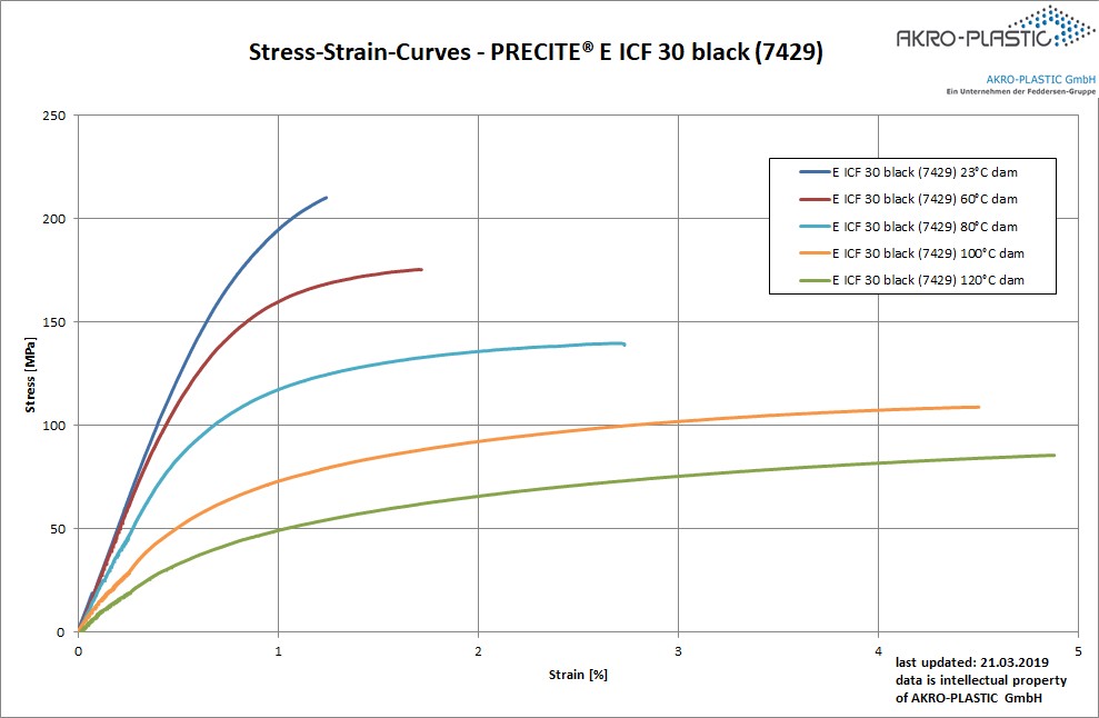 Krzywe naprężenie-odkształcenie - Precite E ICF 30 black 