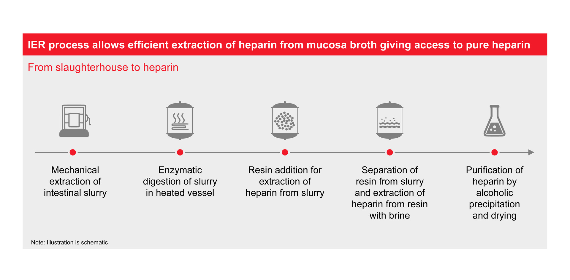 lanxess-proces-ekstrakcji-heparyny