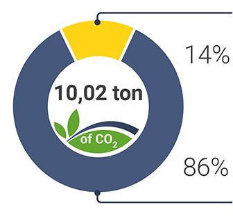 Calculate product carbon footprint automatically