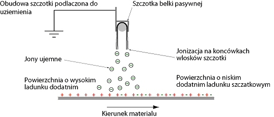 Elektryczność statyczna - przyczyny i przeciwdziałanie