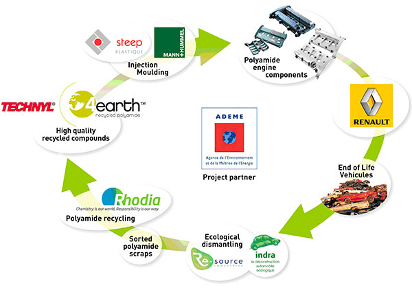 Rhodia creates polyamide recycling channel 