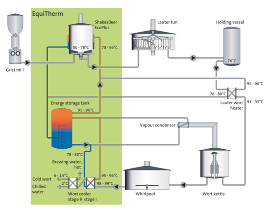 EquiTherm – unprecedentedly high primary energy savings in the brewing process