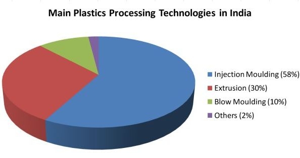 Plastics industry in India