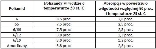Wpływ absorpcji wody na wymiary detali z tworzyw