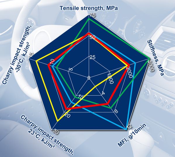 DuPont Delrin POM extends scope of use in automotive interiors
