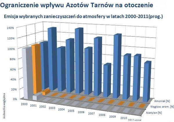 Azoty Tarnów stawiają na ekologię