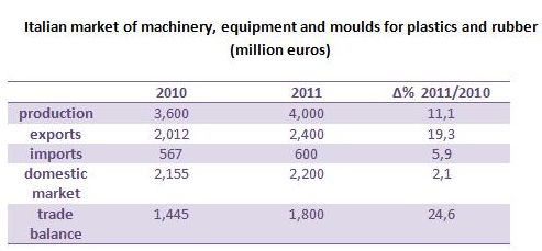 Exports boost Italy's plastic sector in 2011