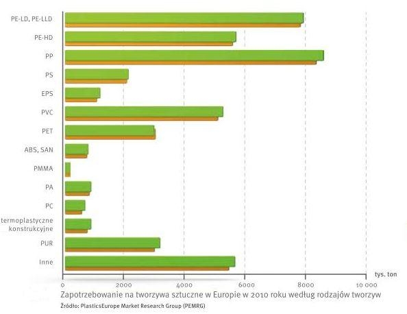 Plastics demand in Europe by types and by sectors