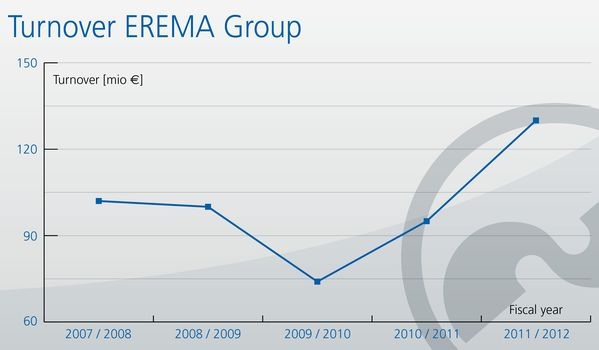 Best fiscal year ever for Austrian manufacturer of recycling systems