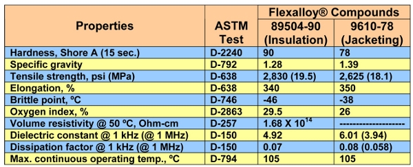 New Flexalloy PVC elastomer compounds for electric vehicle charger cable