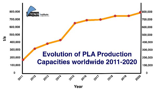 Growth in PLA bioplastics: a production capacity of over 800,000 tonnes expected by 2020