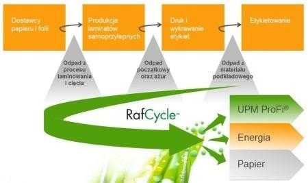 Recykling etykiet