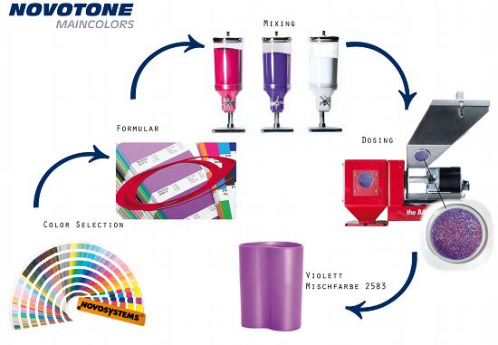 Coloring plastics using the Pantone color scheme 