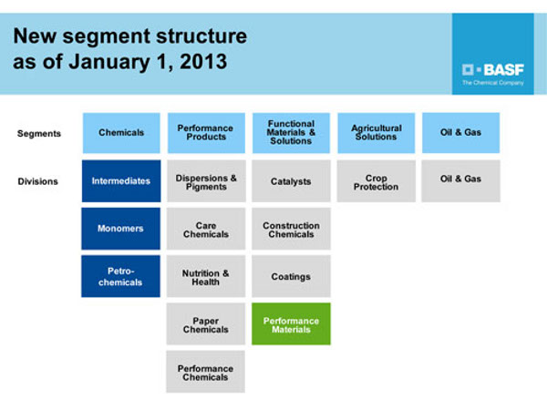 BASF optimizes its organizational structure