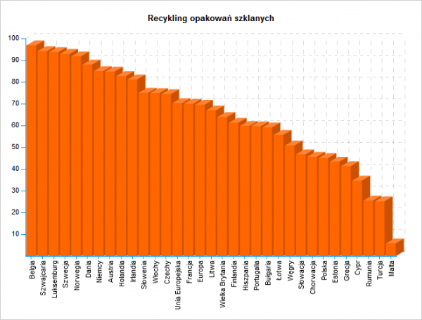 Recykling opakowań szklanych