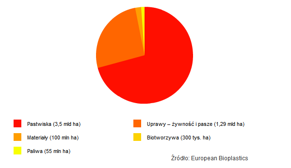 New data on land-use for bioplastics
