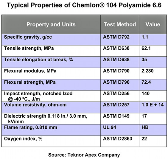 Polyamide 6.6 for intricate automotive parts