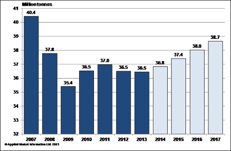 Plastics industry in Europe to pick up from 2014