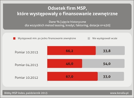 Wzrasta popyt na produkty finansowe dla firm