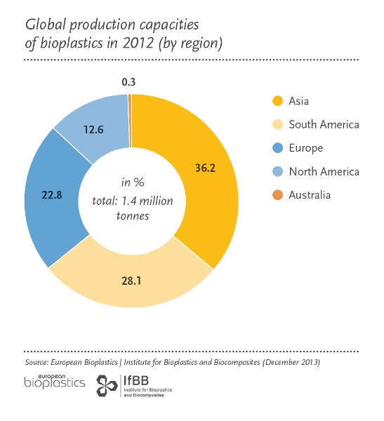 Bioplastics market grows above average