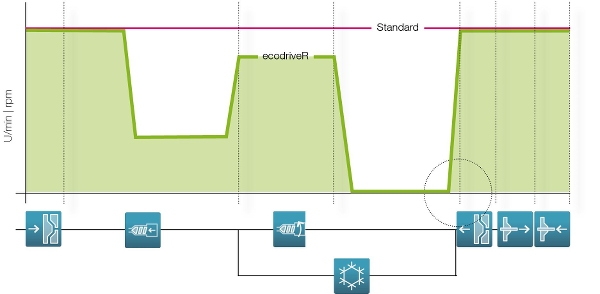Energy efficiency for updating